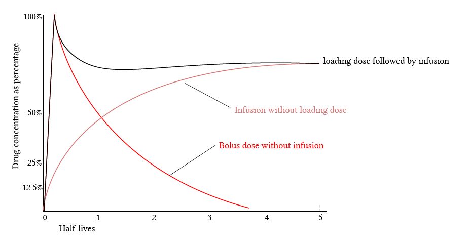 Maintenance dose and loading dose deranged physiology